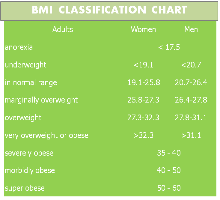 Acsm Bmi Chart