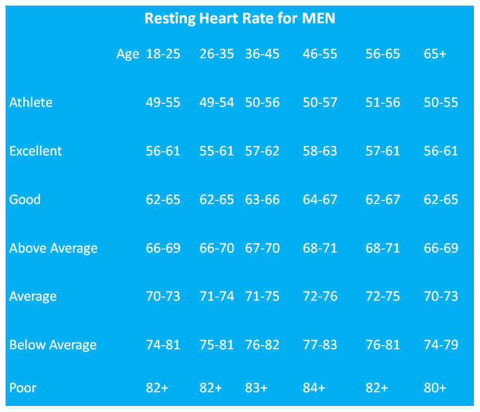 Resting Heart Rate Chart Bpm